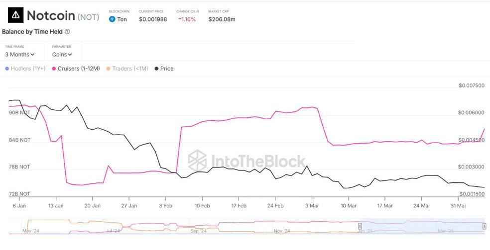 تحلیل نات کوین امروز ۱۷ فروردین موجودی رمزارز نات کوین در کیف پول هولدرها