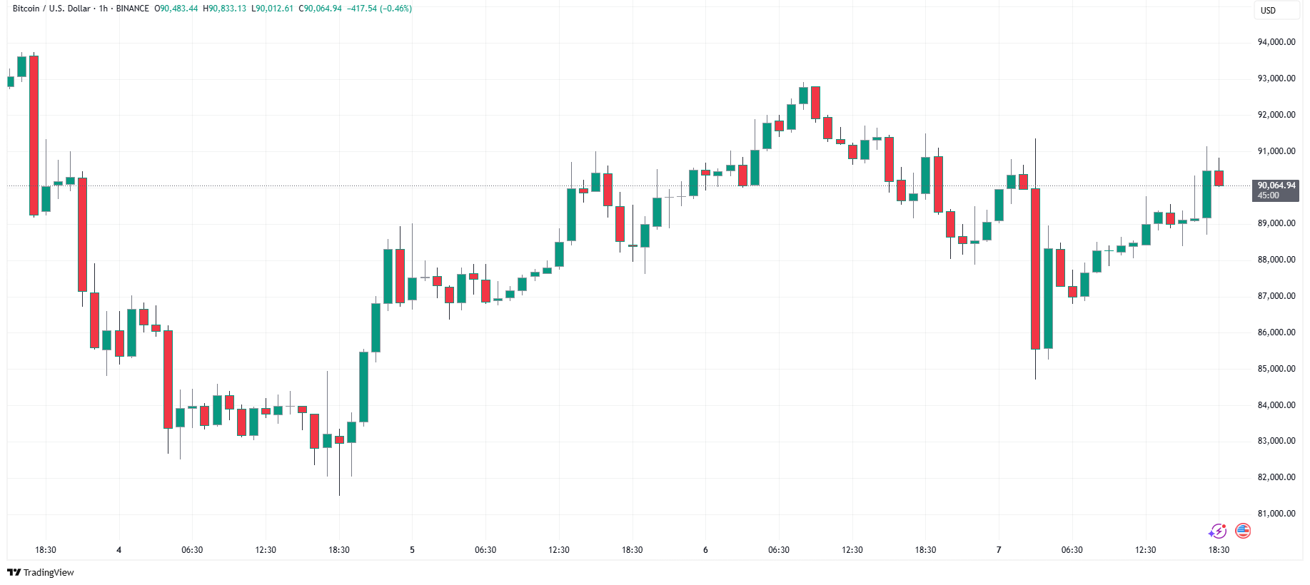 افزایش قیمت بیت کوین