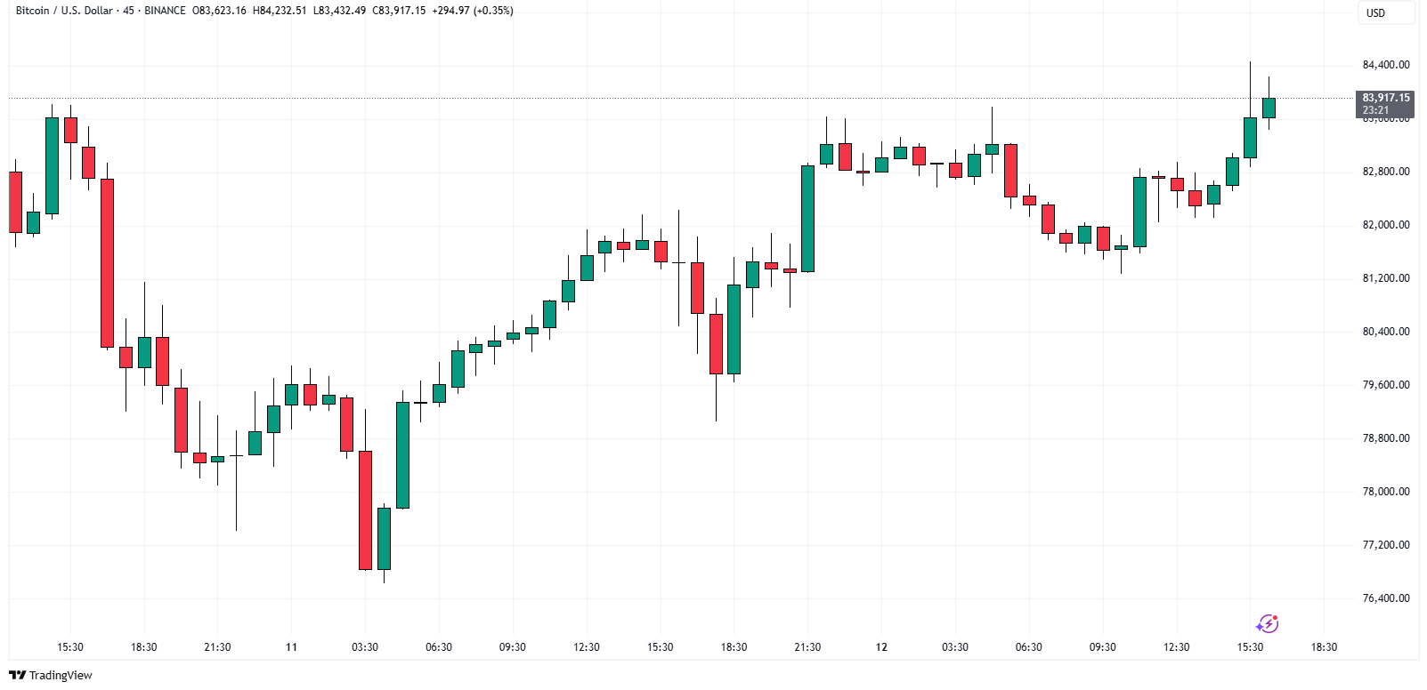 قیمت بیت کوین افزایش می یابد