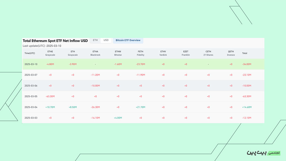 بررسی خالص جریان صندوق‌های ETF Spot Ethereum