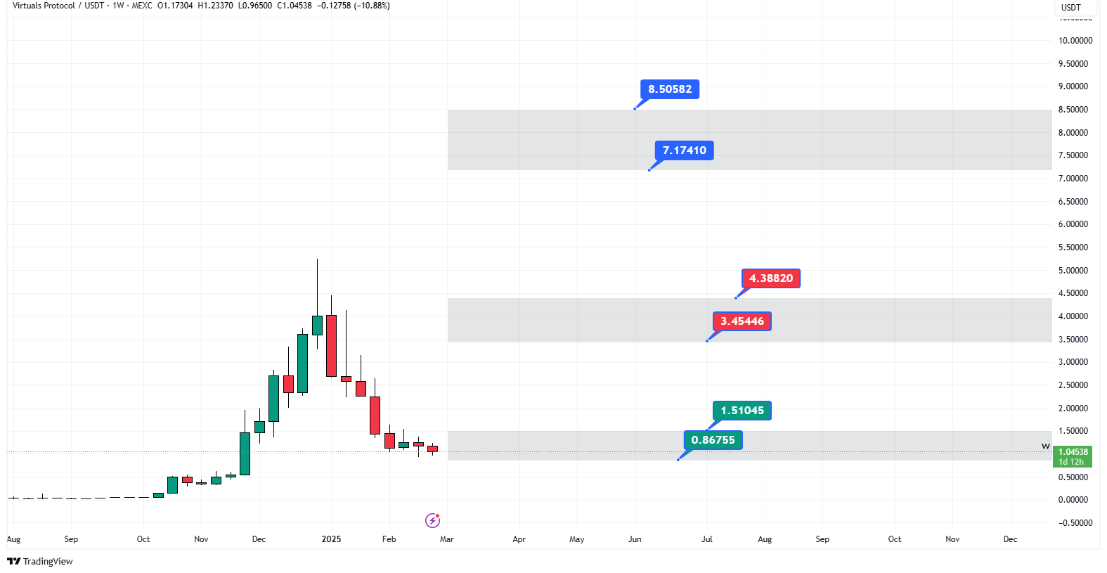 آینده ارز ویرچوال پروتکل تا سال 2030