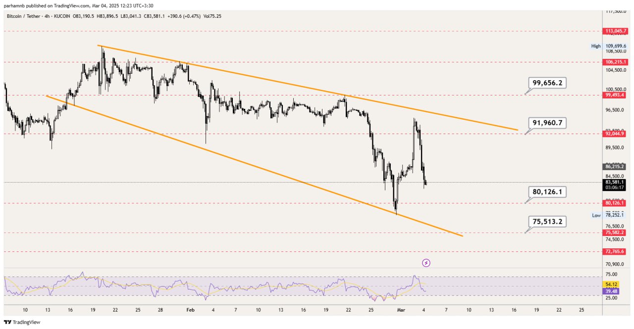 تحلیل بیت کوین (BTC)