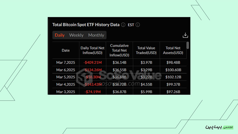 بررسی خالص جریان صندوق‌های ETF Spot Bitcoin