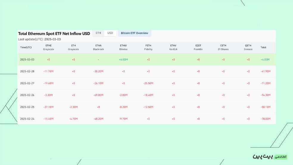 بررسی خالص جریان صندوق‌های ETF Spot Ethereum