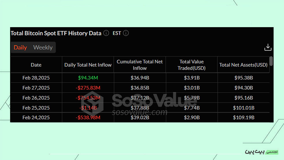 بررسی خالص جریان صندوق‌های ETF Spot Bitcoin