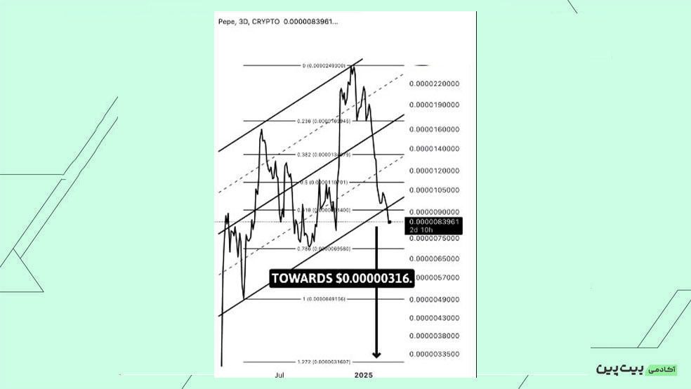 1 مارس: تحلیلگر معروف بازار رمزارزها: احتمال سقوط ۷۰ درصدی قیمت پپه