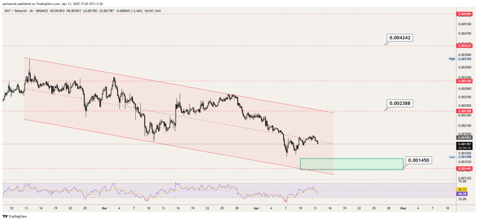 تحلیل نات کوین امروز ۲۴ فروردین | بهترین قیمت برای خرید نات کوین (NOT) تحلیل تکنیکال نات کوین (NOT) در تایمفریم ۴ ساعته