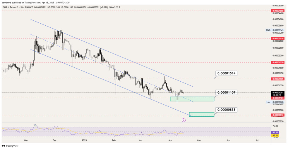 تحلیل شیبا اینو امروز ۲۶ فروردین | قیمت در ناحیه مهم حمایتی! شیبا - روزانه