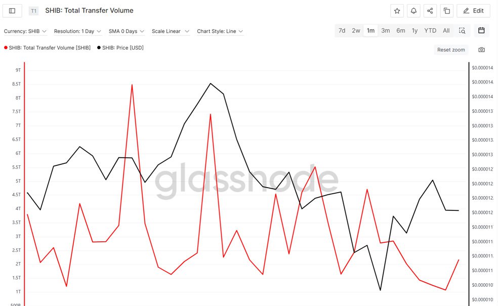تحلیل شیبا اینو امروز ۲۶ فروردین | قیمت در ناحیه مهم حمایتی! شاخص SOPR شیبا اینو