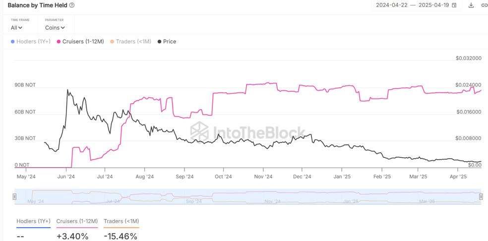 تحلیل نات کوین امروز ۱ اردیبهشت | بهترین قیمت برای خرید نات کوین (NOT) حجم موجودی رمزارز نات کوین در کیف پول هولدرها