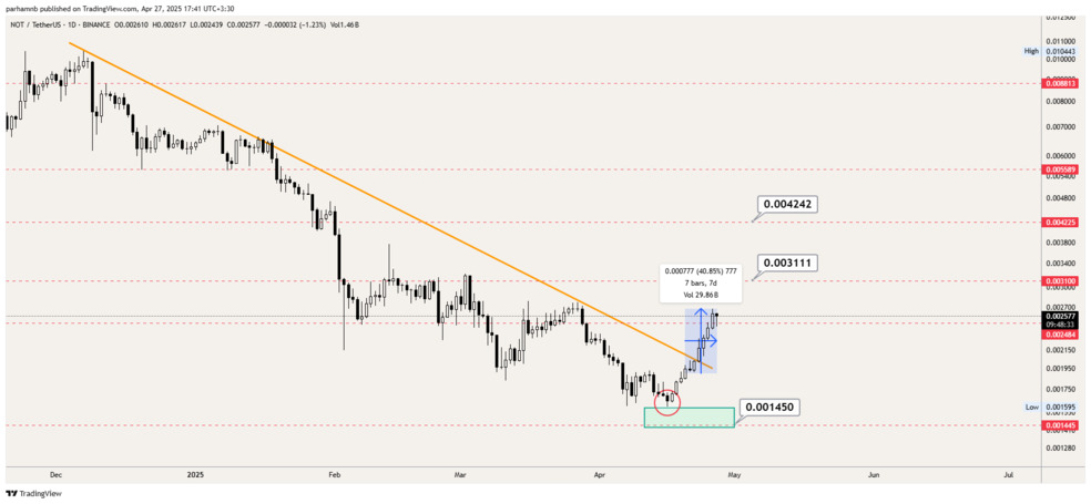 تحلیل نات کوین امروز ۷ اردیبهشت | افزایش قیمت تا کجا ادامه دارد؟ نات کوین - روزانه