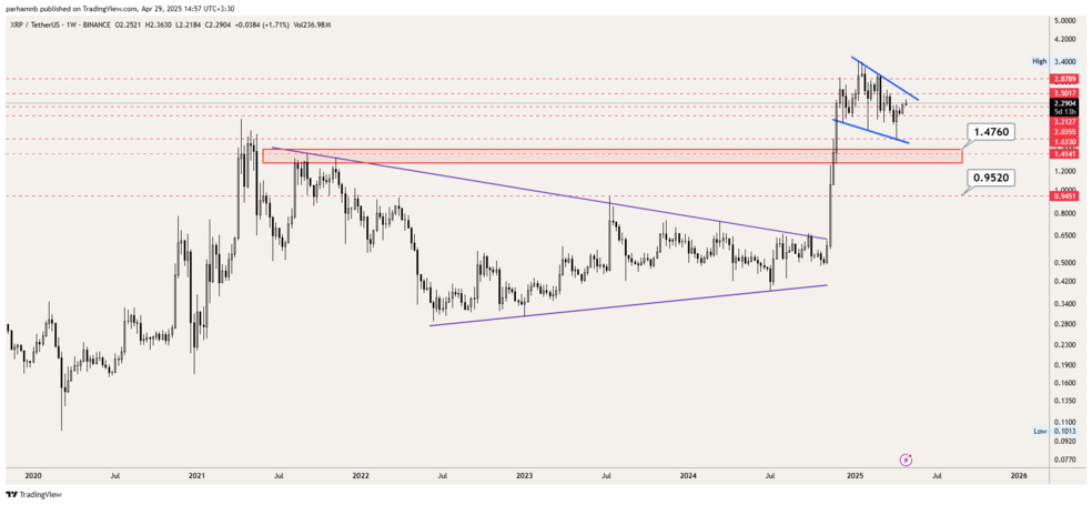 تحلیل ریپل امروز ۹ اردیبهشت | تحلیل تکنیکال قیمت XRP ریپل - هفتگی