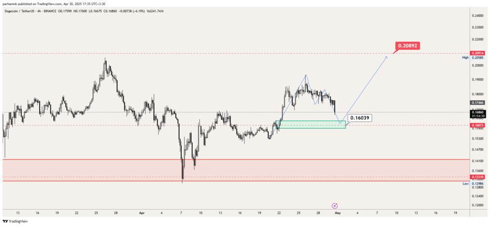 تحلیل دوج کوین امروز ۱۰ اردیبهشت ۱۴۰۴ | تحلیل تکنیکال قیمت DOGE تحلیل تکنیکال دوج کوین (DOGE) | تایمفریم ۴ ساعته