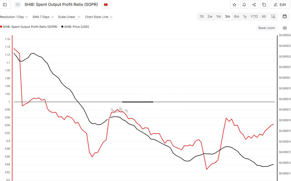 تحلیل شیبا اینو امروز ۲۶ فروردین | قیمت در ناحیه مهم حمایتی! شاخص SOPR شیبا اینو