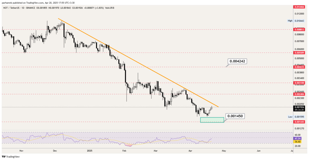 تحلیل نات کوین امروز ۱ اردیبهشت | بهترین قیمت برای خرید نات کوین (NOT) NOT - 1D