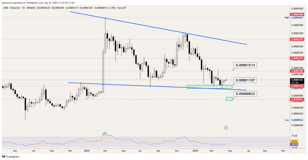 تحلیل شیبا اینو امروز ۲ اردیبهشت | روند صعودی در راه است؟ تحلیل هفتگی شیبا اینو (SHIB) | آماده برای صعود؟