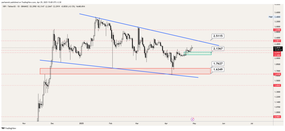 تحلیل ریپل امروز ۹ اردیبهشت | تحلیل تکنیکال قیمت XRP ریپل - روزانه