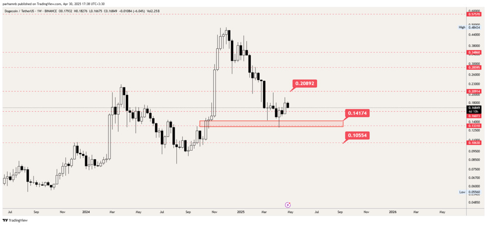 تحلیل دوج کوین امروز ۱۰ اردیبهشت ۱۴۰۴ | تحلیل تکنیکال قیمت DOGE تحلیل بلندمدت دوج کوین (DOGE)