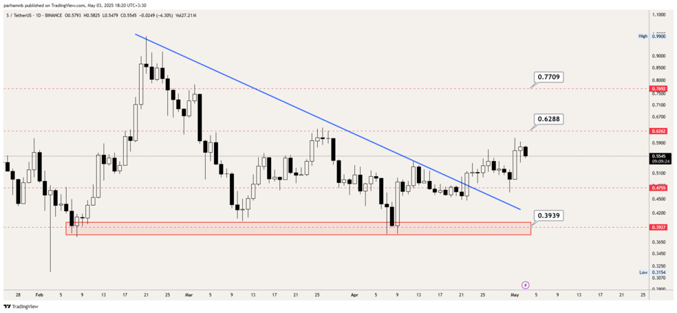 تحلیل سونیک امروز ۱۳ اردیبهشت | قیمت سونیک (فانتوم قدیم) در ناحیه مهم! تحلیل تکنیکال رمزارز سونیک (فانتوم قدیم) | تایم فریم روزانه
