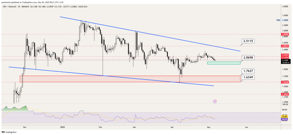 XRP - 1D
