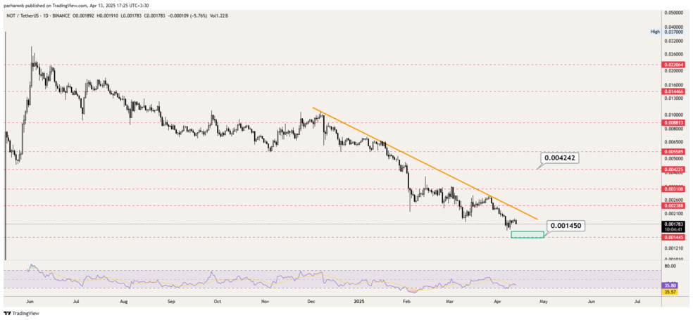 تحلیل نات کوین امروز ۲۴ فروردین | بهترین قیمت برای خرید نات کوین (NOT) تحلیل تکنیکال ناتکوین (NOT) | ادامه روند نزولی تا محدوده حمایتی
