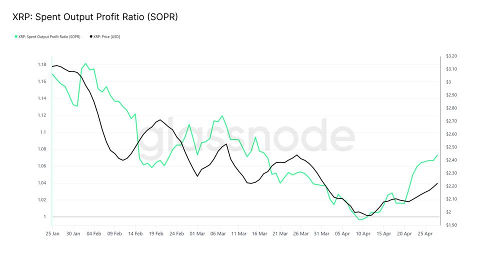 شاخص SOPR رمزارز XRP