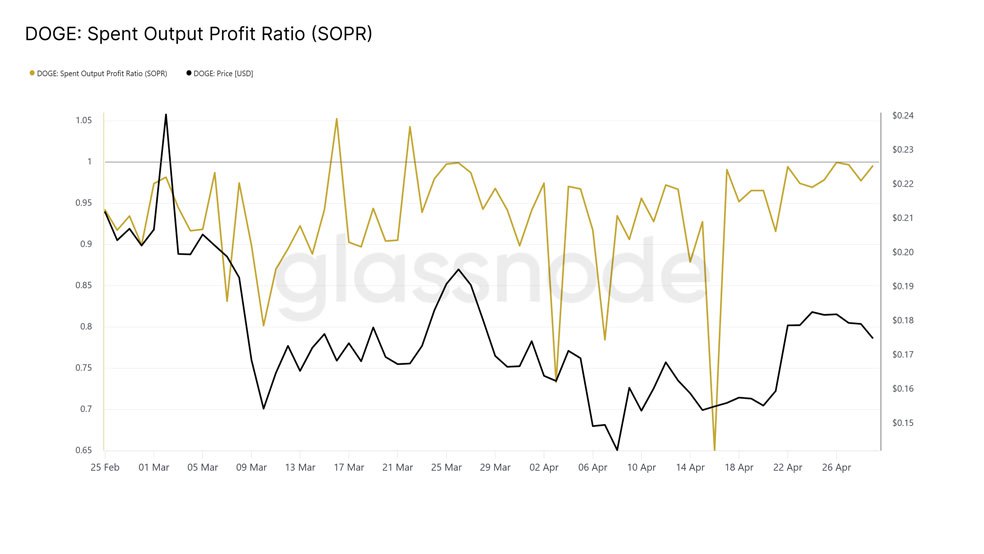 تحلیل دوج کوین امروز ۱۰ اردیبهشت ۱۴۰۴ | تحلیل تکنیکال قیمت DOGE شاخص SOPR دوج کوین