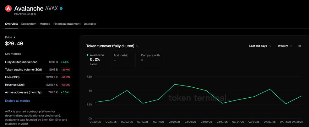 شاخص حجم معاملات یک توکن بر اساس ارزش بازار کاملاً رقیق‌شده (Token Turnover)