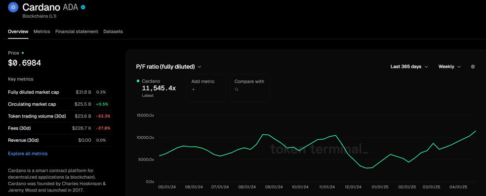 تحلیل کاردانو امروز ۷ اردیبهشت | تحلیل تکنیکال قیمت ADA شاخص P/F ratio (fully diluted)