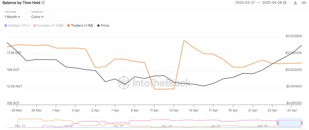 تحلیل نات کوین امروز ۷ اردیبهشت | افزایش قیمت تا کجا ادامه دارد؟ موجودی رمزارز نات کوین در کیف پول هولدرها