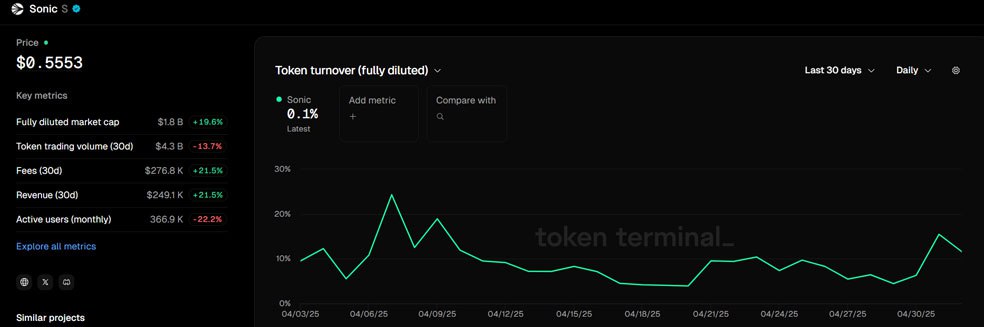 تحلیل سونیک امروز ۱۳ اردیبهشت | قیمت سونیک (فانتوم قدیم) در ناحیه مهم! شاخص نرخ چرخش توکن نسبت به ارزش بازار کاملاً رقیقشده (Token Turnover)