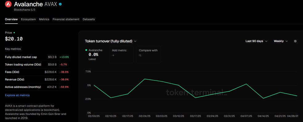 شاخص نرخ گردش توکن نسبت به ارزش بازار کاملاً رقیق‌شده (Token turnover FDV)