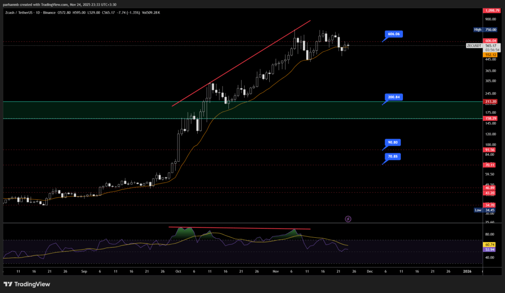نمودار روزانه تحلیل زی کش