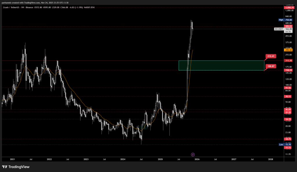 نمودار هفتگی تحلیل زی کش