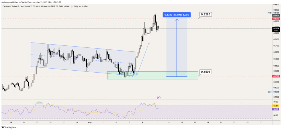 تحلیل کاردانو امروز ۲۱ اردیبهشت | تحلیل تکنیکال قیمت ADA کاردانو - ۴ ساعته