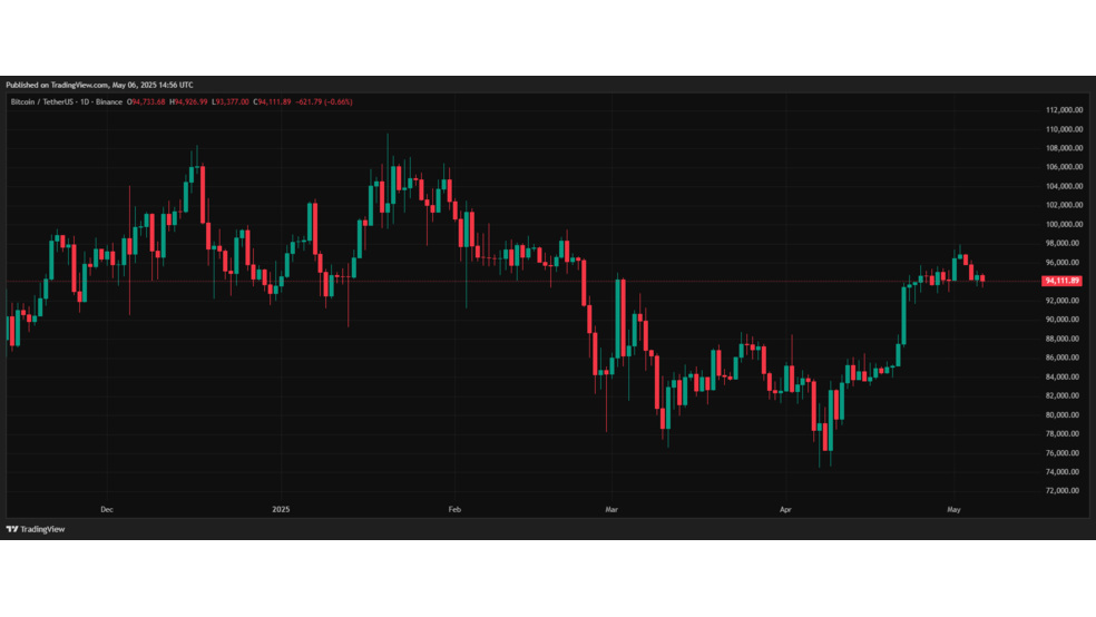 دلیل توقفِ رشد اخیر بیت کوین (BTC) چیست؟