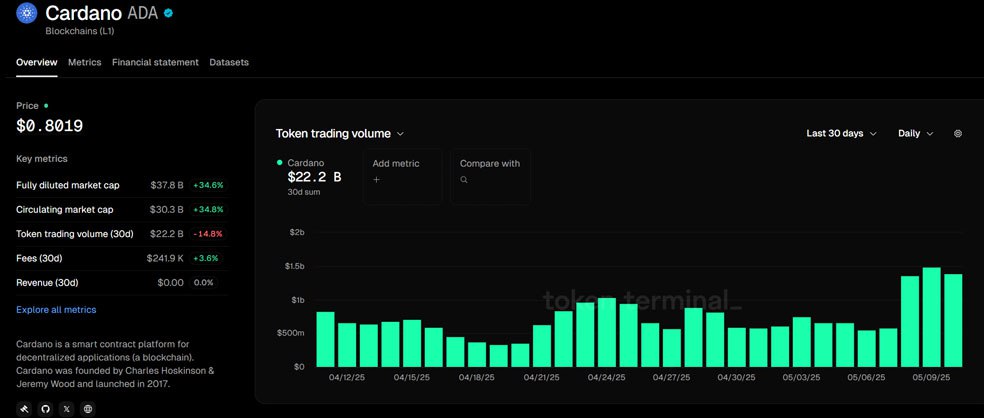 تحلیل کاردانو امروز ۲۱ اردیبهشت | تحلیل تکنیکال قیمت ADA حجم تریدینگ توکن ADA