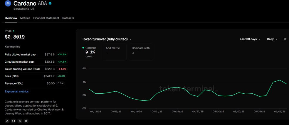 تحلیل کاردانو امروز ۲۱ اردیبهشت | تحلیل تکنیکال قیمت ADA شاخص توکن ترنوور (بر اساس رزش کاملا رقیق شده بازار) رمزارز ADA
