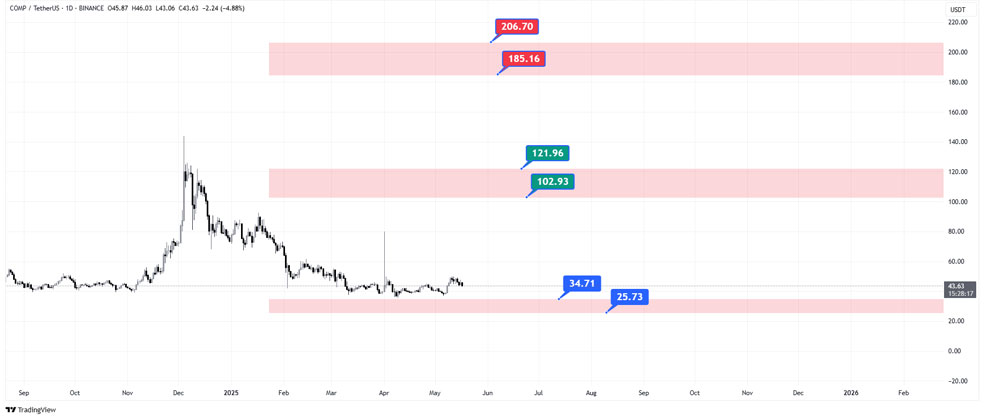 پیش‌بینی قیمت ارز دیجیتال کامپوند در سال 2025