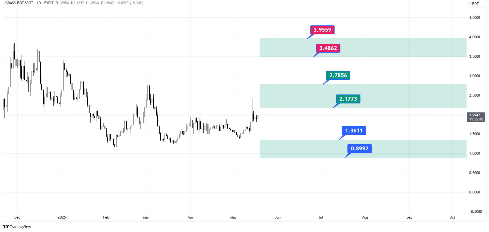 پیش‌بینی قیمت ارز دیجیتال گرس در سال 2025