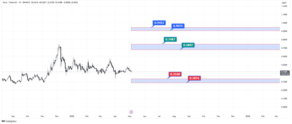 پیش‌بینی قیمت ارز دیجیتال کاوا در 2025