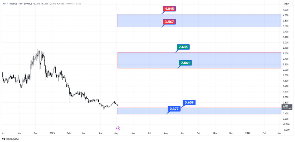 پیش‌بینی قیمت ارز دیجیتال آپتیمیسم در سال 2025