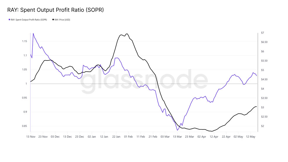 شاخص SOPR ارز ریدیوم