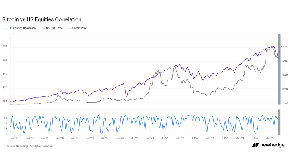 همبستگی بیت کوین و بازار سهام S&P