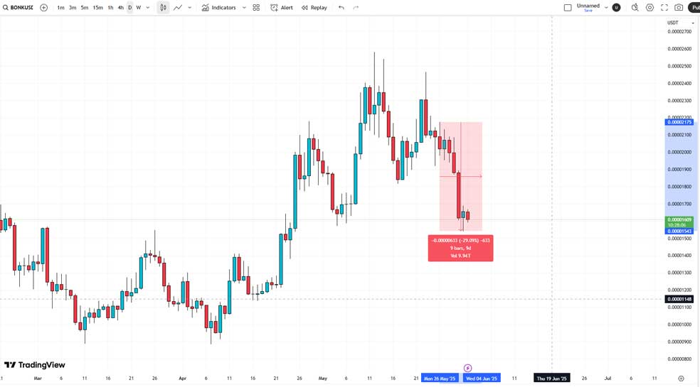 بونک (BONK) | برخورد با سطح مقاومتی و کاهش قیمت