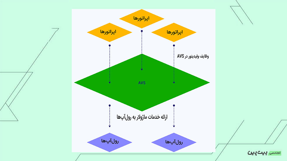 نمایی ساده از معماری آیگن لیر - نمایی ساده از معماری Eigenlayer