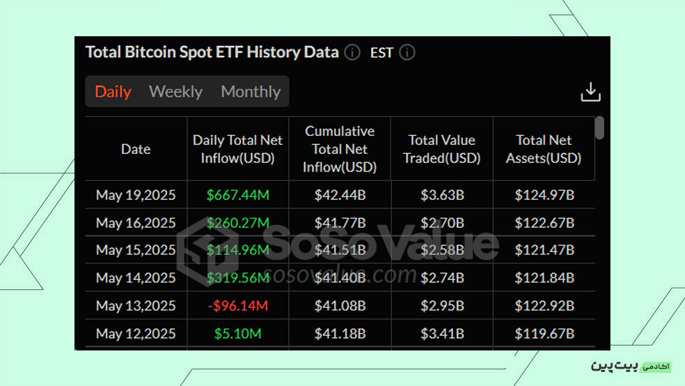 بررسی خالص جریان صندوق‌های ETF Spot Bitcoin