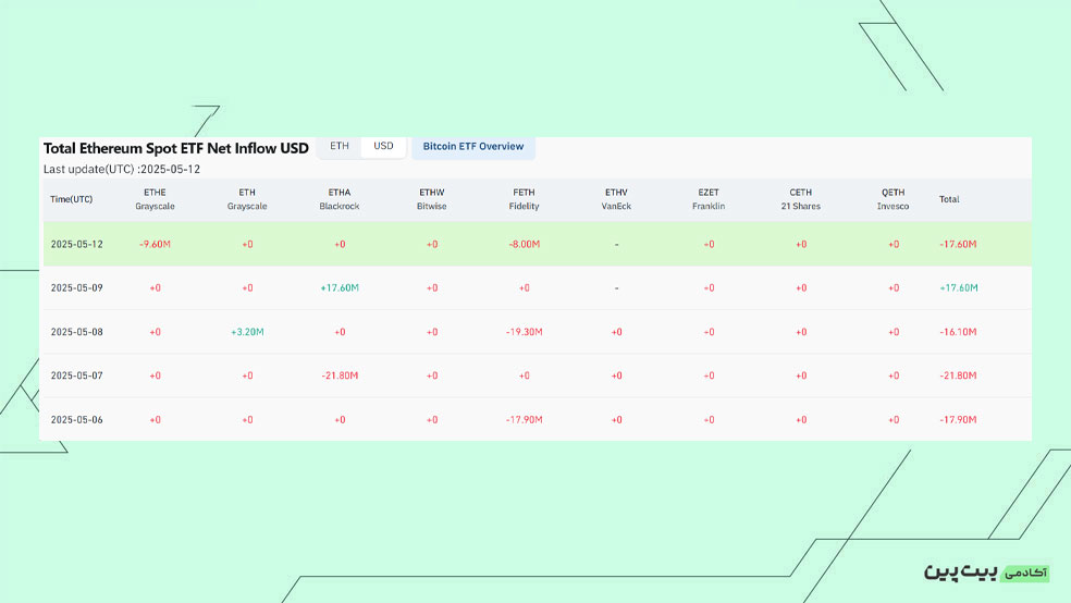 بررسی خالصNetFlow  صندوق‌های ETF Spot Ethereum