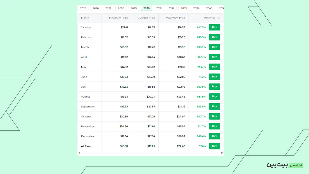 آینده ارز آپتیمیسم تا سال 2030