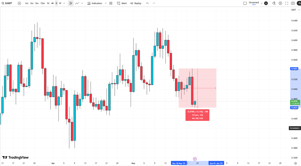 سونیک (S) | عدم شکست سقف قیمت و شروع ریزش